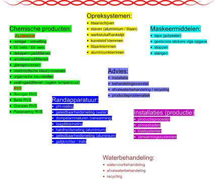 Opreksystemen: Chemische producten: •	titaanschijven •	staven (alumimium / titaan)  •	werkstukafhankelijk •	kunststof klemmen •	titaanklemmen •	aluminiumklemmen  Aluminium •	reiniger / ontvetting •	E0 beits / E6 beits •	dekaperingadditieven •	anodiseeradditieven •	glansprocessen •	elektrolytische kleurprocessen •	organische kleurstoffen •	sealingadditieven (lagere temperatuur)RVS •	Reiniger RVS •	Beits RVS •	Glanzen RVS •	Passivering RVS Maskeermiddelen: •	tape (polyester) •	gestanste stickers vlgs opgave •	stoppen •	slangen Advies: •	installatie •	behandelingsvoorstel •	afvalwaterbehandeling / recycling •	productieproblematiek Randapparatuur: •	pH-meting •	geleidbaarheidsmeting (water)  •	dompelarnmaturen (verwarming) •	laagdiktemeting •	hardheidsmeting (aluminium) •	geleidbaarheidsmeting (aluminium) •	gelijkrichter / trafo Installaties (productie) •	productieproceslijn •	procesbaden •	koelsystemen •	verwarmingssystemen •	watervoorbehandeling   •	afvalwaterbehandeling •	recycling  Waterbehandeling: